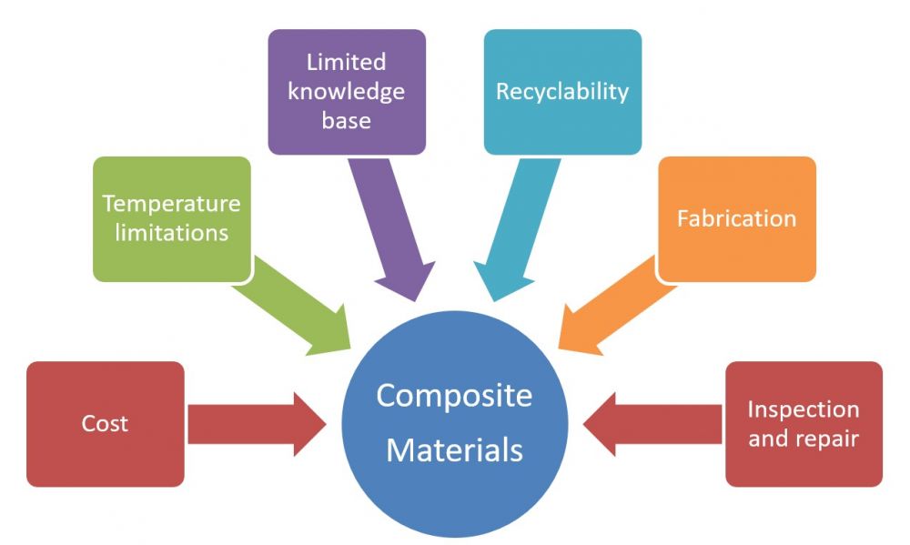 Disadvantages of Composite Materials.